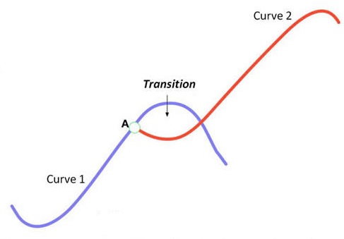 graphic of Sigmoid Curve