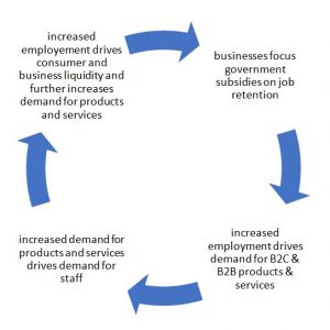 ob growth creates more spending, which creates demand, which creates jobs. And on and on into a virtuous circle of recovery